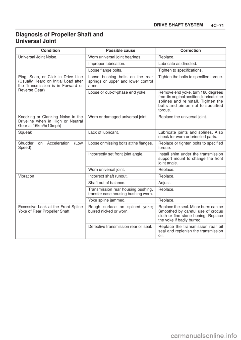 ISUZU AXIOM 2002 Service Repair Manual 4C±71 DRIVE SHAFT SYSTEM
Diagnosis of Propeller Shaft and
Universal Joint
ConditionPossible causeCorrection
Universal Joint Noise.Worn universal joint bearings.Replace.
Improper lubrication.Lubricate ISUZU AXIOM 2002 Service Repair Manual 4C±71 DRIVE SHAFT SYSTEM
Diagnosis of Propeller Shaft and
Universal Joint
ConditionPossible causeCorrection
Universal Joint Noise.Worn universal joint bearings.Replace.
Improper lubrication.Lubricate