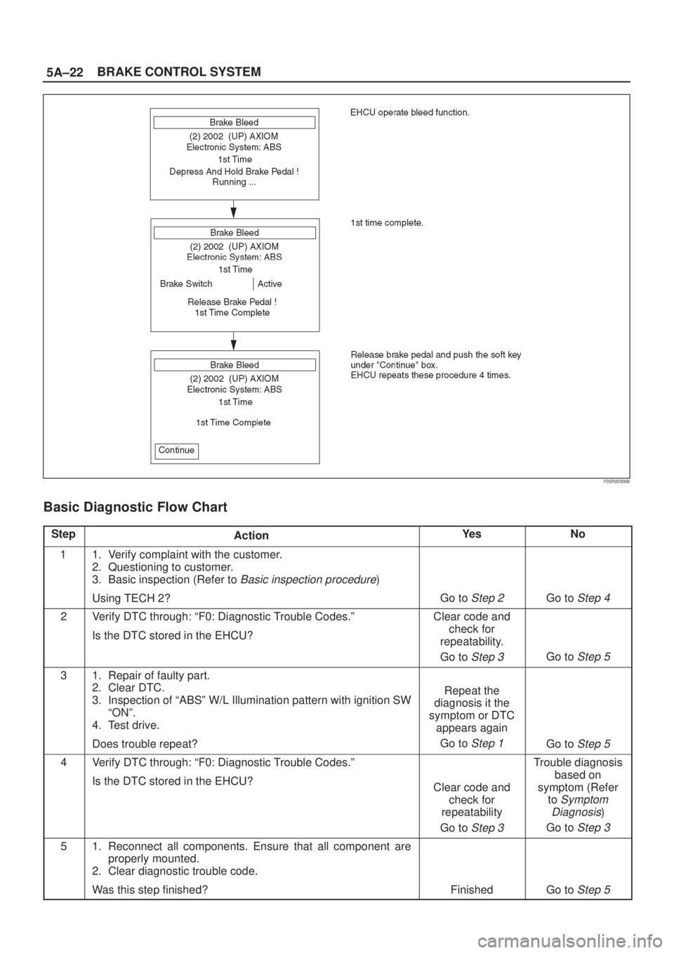 ISUZU AXIOM 2002  Service Repair Manual 5A±22BRAKE CONTROL SYSTEM
F05R200006
Basic Diagnostic Flow Chart
StepActionYe sNo
11. Verify complaint with the customer.
2. Questioning to customer.
3. Basic inspection (Refer to 
Basic inspection p