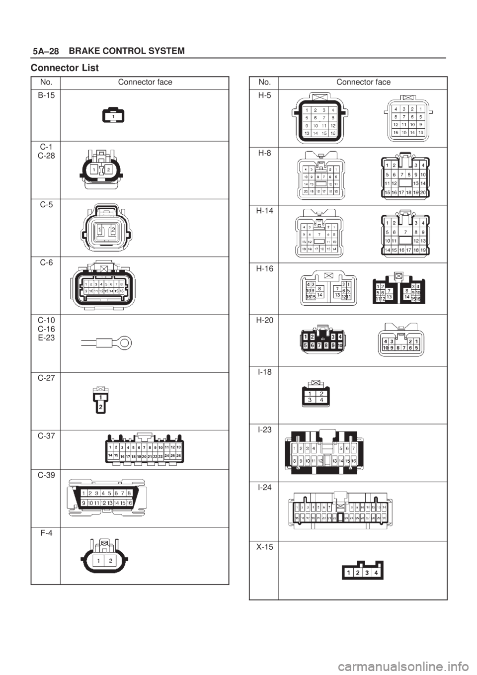 ISUZU AXIOM 2002  Service Repair Manual 5A±28BRAKE CONTROL SYSTEM
Connector List
No.Connector face
B-15
C-1
C-28
C-5
C-6
C-10
C-16
E-23
C-27
C-37
C-39
F-4
No.Connector face
H-5
H-8
H-14
H-16
H-20
I-18
I-23
I-24
X-15 