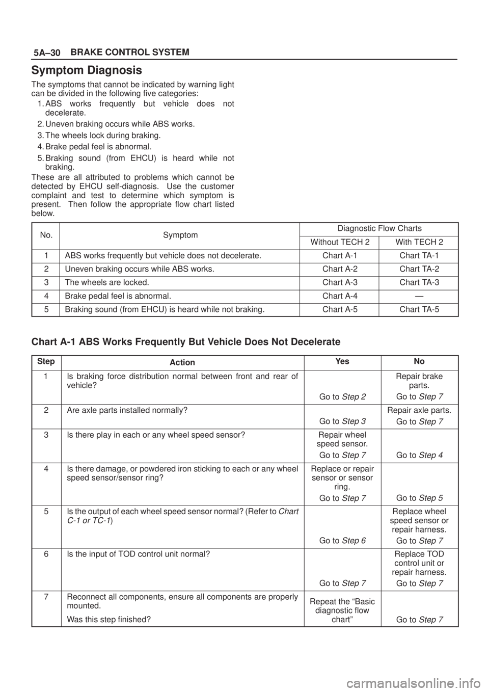 ISUZU AXIOM 2002  Service Repair Manual 5A±30BRAKE CONTROL SYSTEM
Symptom Diagnosis
The symptoms that cannot be indicated by warning light
can be divided in the following five categories:
1. ABS works frequently but vehicle does not
decele