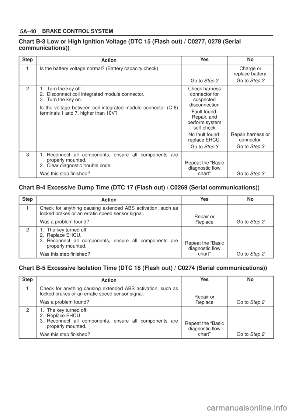 ISUZU AXIOM 2002  Service Repair Manual 5A±40BRAKE CONTROL SYSTEM
Chart B-3 Low or High Ignition Voltage (DTC 15 (Flash out) / C0277, 0278 (Serial
communications))
StepActionYe sNo
1Is the battery voltage normal? (Battery capacity check)
G