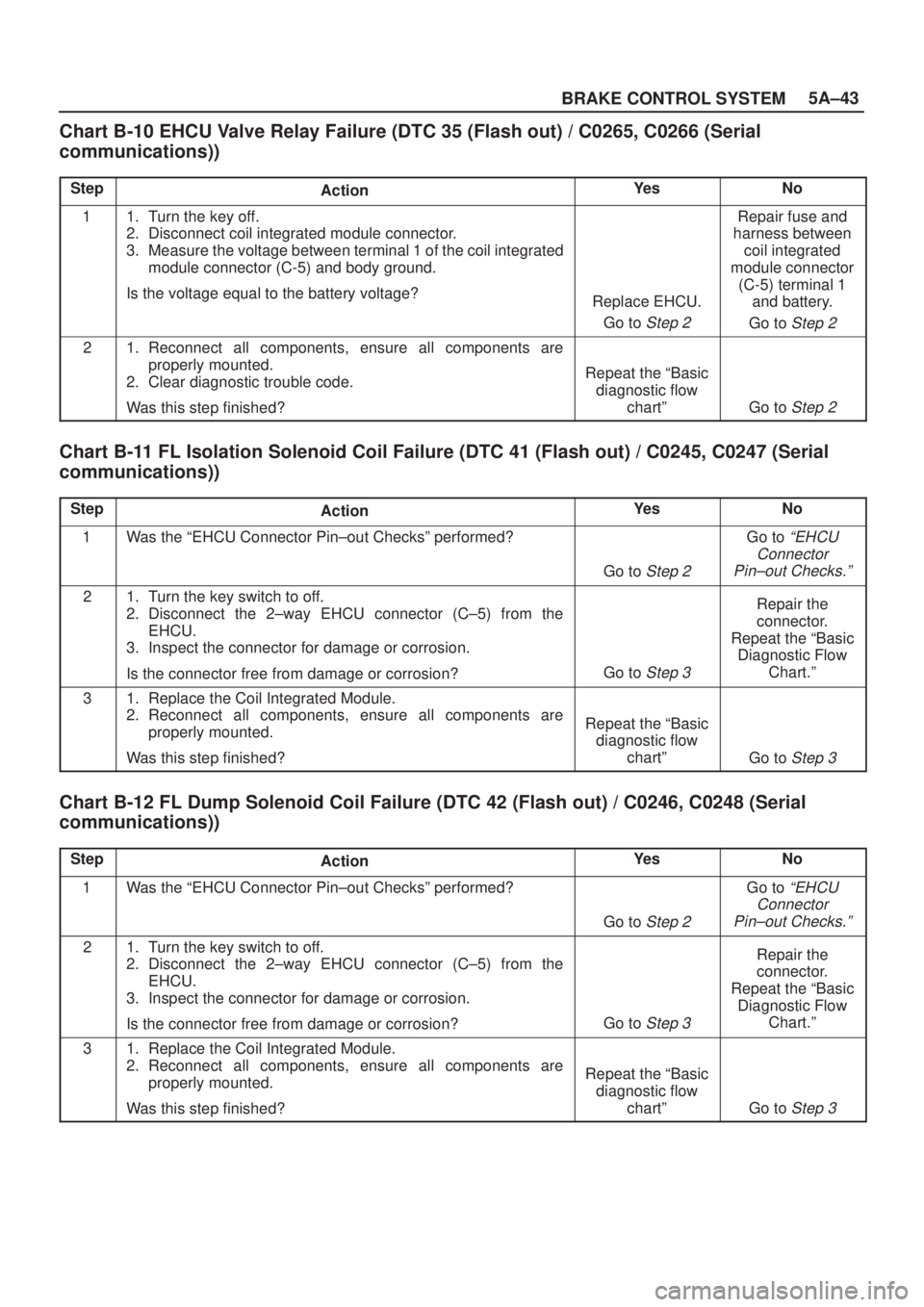 ISUZU AXIOM 2002  Service Repair Manual 5A±43
BRAKE CONTROL SYSTEM
Chart B-10 EHCU Valve Relay Failure (DTC 35 (Flash out) / C0265, C0266 (Serial
communications))
StepActionYe sNo
11. Turn the key off.
2. Disconnect coil integrated module 