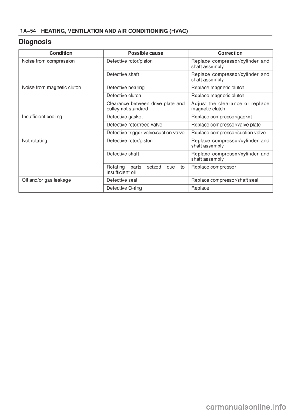 ISUZU AXIOM 2002  Service Manual PDF 1A±54
HEATING, VENTILATION AND AIR CONDITIONING (HVAC)
Diagnosis
ConditionPossible causeCorrection
Noise from compressionDefective rotor/pistonReplace compressor/cylinder and
shaft assembly
Defective