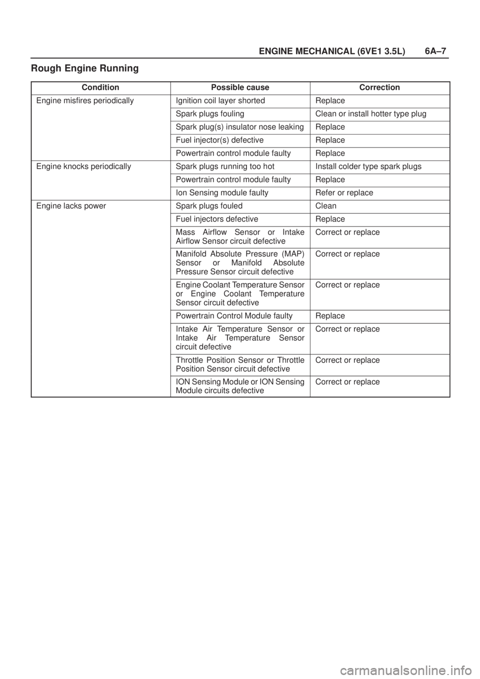 ISUZU AXIOM 2002  Service Repair Manual 6A±7
ENGINE MECHANICAL (6VE1 3.5L)
Rough Engine Running
ConditionPossible causeCorrection
Engine misfires periodicallyIgnition coil layer shortedReplace
Spark plugs foulingClean or install hotter typ