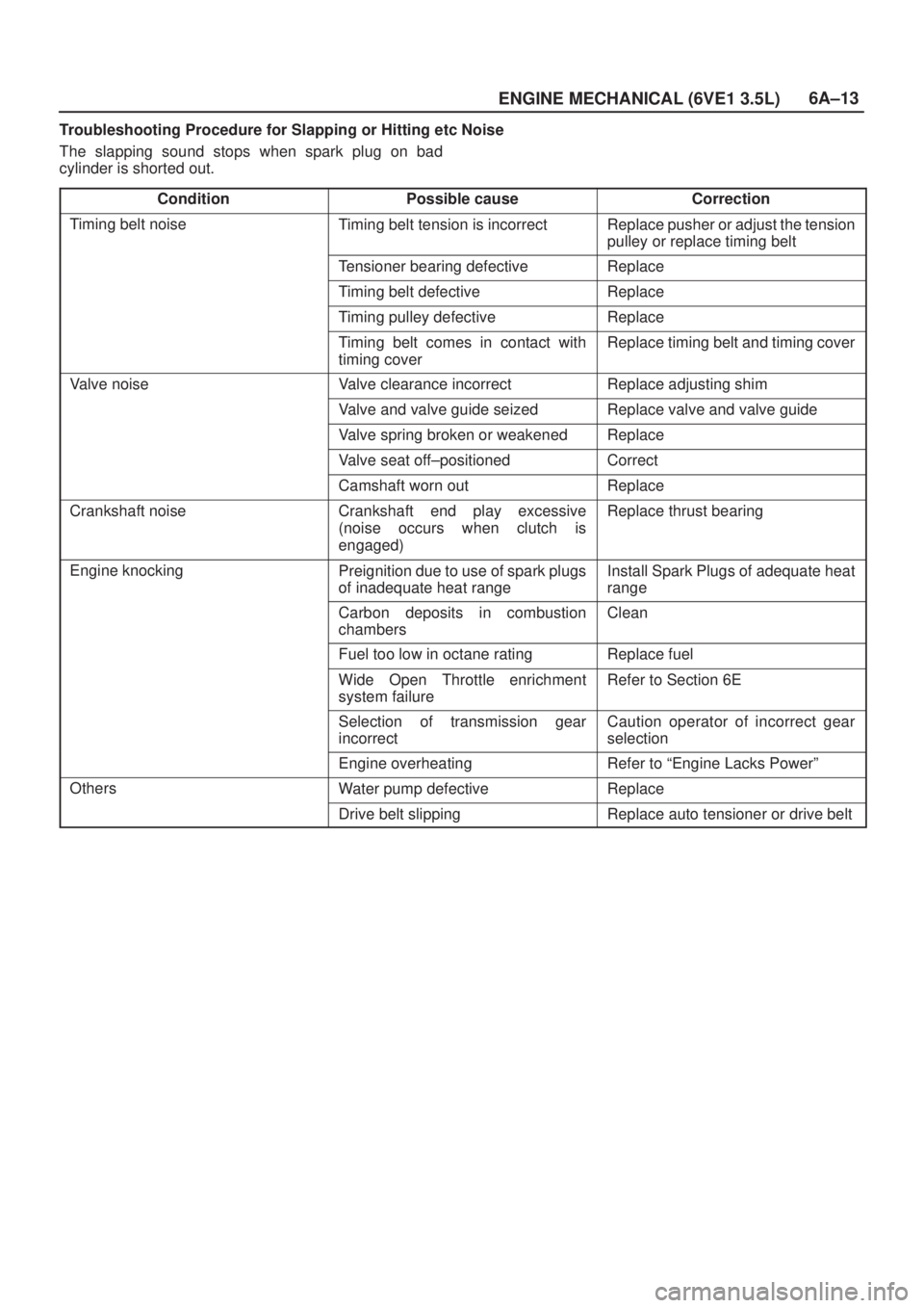 ISUZU AXIOM 2002  Service Repair Manual 6A±13
ENGINE MECHANICAL (6VE1 3.5L)
Troubleshooting Procedure for Slapping or Hitting etc Noise
The slapping sound stops when spark plug on bad
cylinder is shorted out.
Condition
Possible causeCorrec