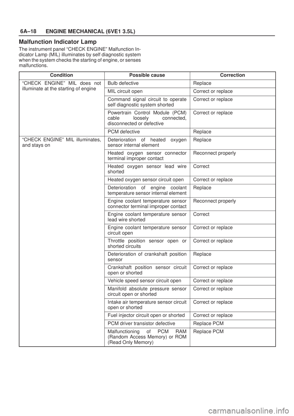 ISUZU AXIOM 2002  Service Repair Manual 6A±18
ENGINE MECHANICAL (6VE1 3.5L)
Malfunction Indicator Lamp
The instrument panel ªCHECK ENGINEº Malfunction In-
dicator Lamp (MIL) illuminates by self diagnostic system
when the system checks th