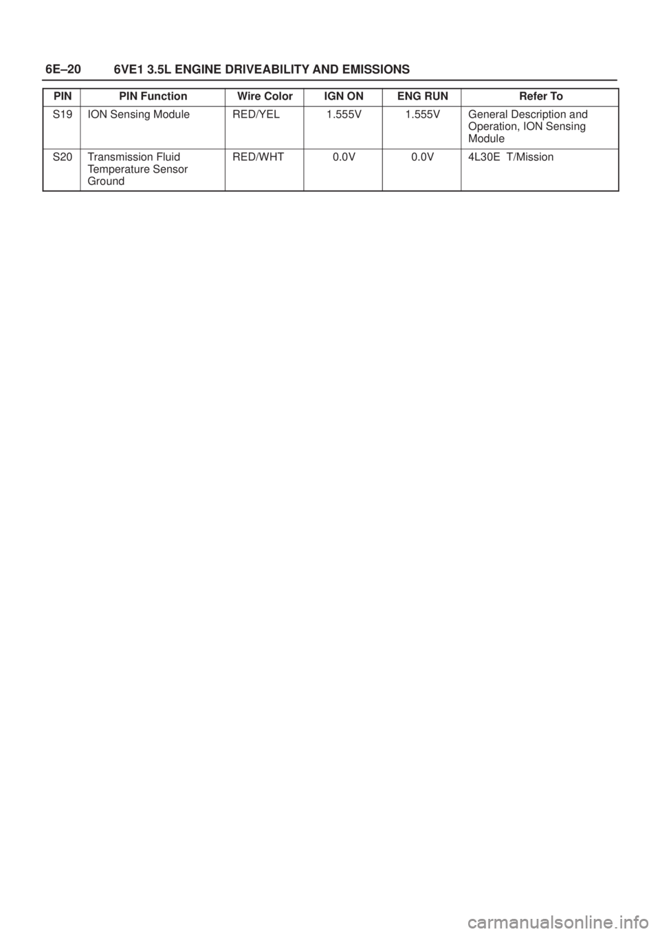 ISUZU AXIOM 2002  Service Repair Manual 6E±20
6VE1 3.5L ENGINE DRIVEABILITY AND EMISSIONS
PINRefer To ENG RUN IGN ON Wire Color PIN Function
S19ION Sensing ModuleRED/YEL1.555V1.555VGeneral Description and
Operation, ION Sensing
Module
S20T