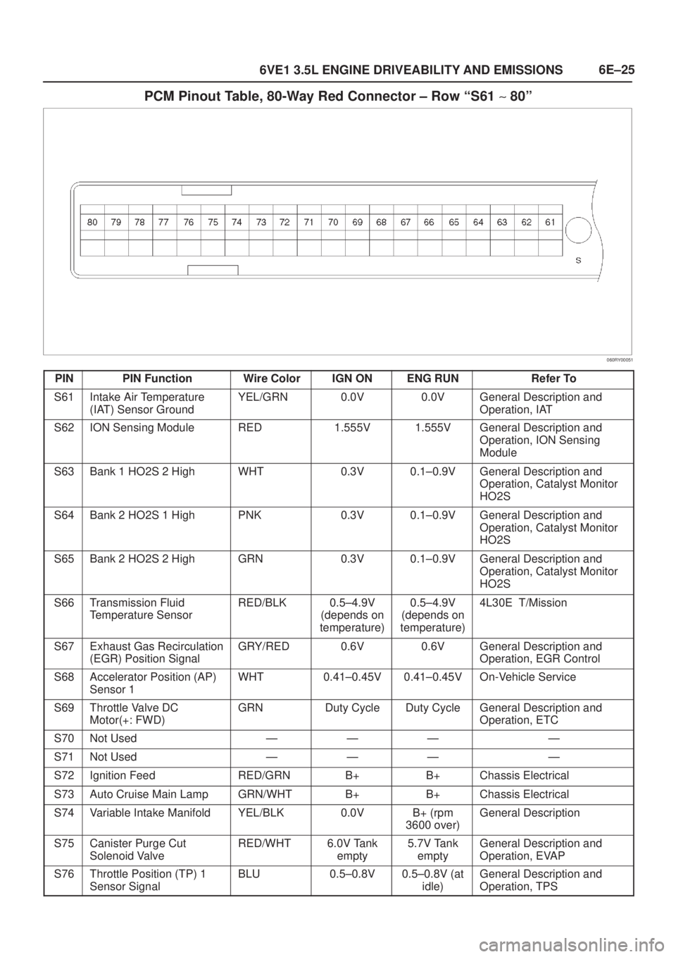 ISUZU AXIOM 2002  Service Repair Manual 6E±25
6VE1 3.5L ENGINE DRIVEABILITY AND EMISSIONS
PCM Pinout Table, 80-Way Red Connector ± Row ªS61 ~ 80º
060RY00051
PINPIN FunctionWire ColorIGN ONENG RUNRefer To
S61Intake Air Temperature
(IAT) 