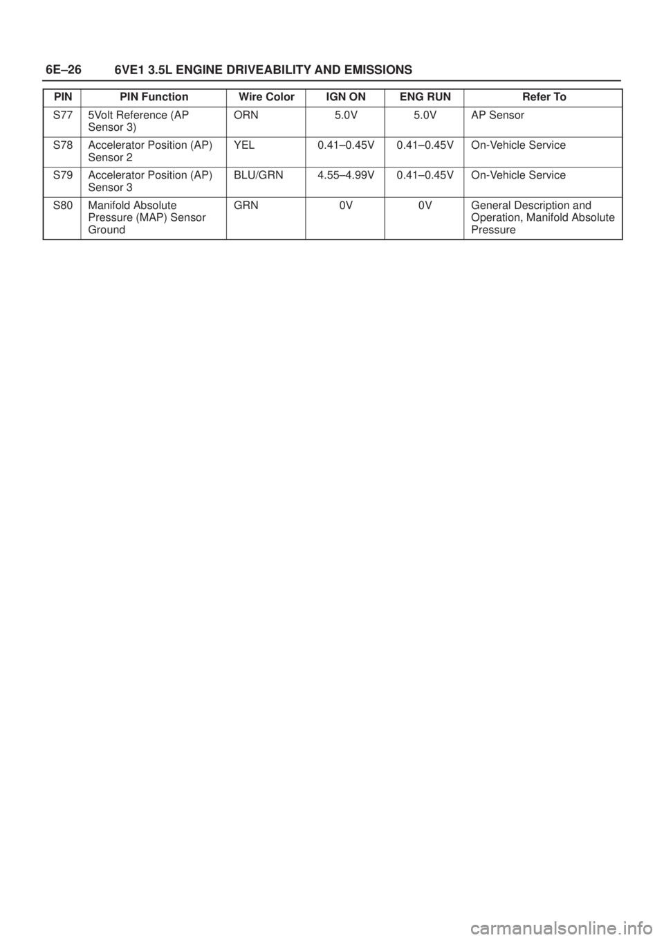 ISUZU AXIOM 2002  Service Repair Manual 6E±26
6VE1 3.5L ENGINE DRIVEABILITY AND EMISSIONS
PINRefer To ENG RUN IGN ON Wire Color PIN Function
S775Volt Reference (AP
Sensor 3)ORN5.0V5.0VAP Sensor
S78Accelerator Position (AP)
Sensor 2YEL0.41