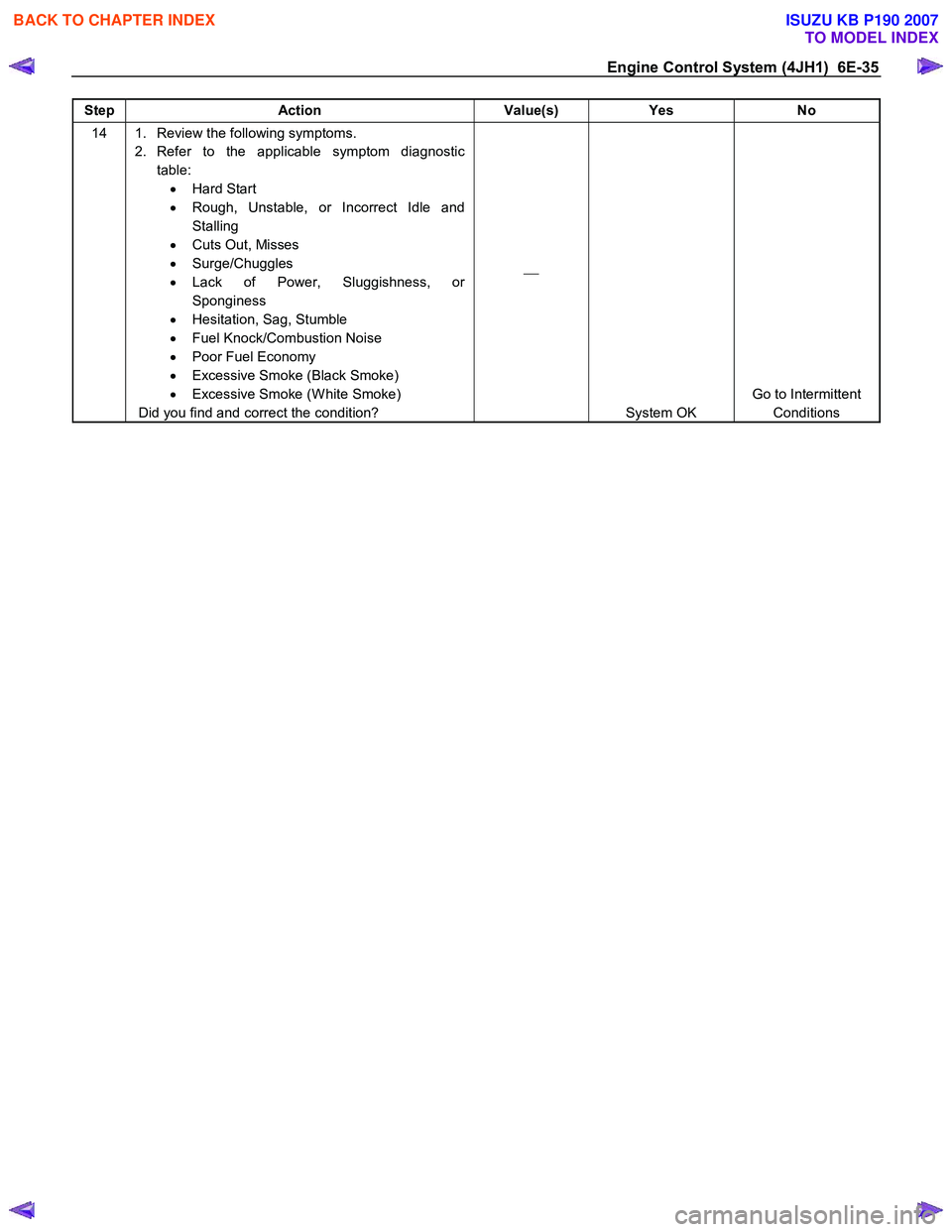 ISUZU KB P190 2007  Workshop Repair Manual Engine Control System (4JH1)  6E-35 
Step Action  Value(s) Yes No 
14  1.  Review the following symptoms. 
2. Refer to the applicable symptom diagnostic table: •  Hard Start  
•   Rough, Unstable,