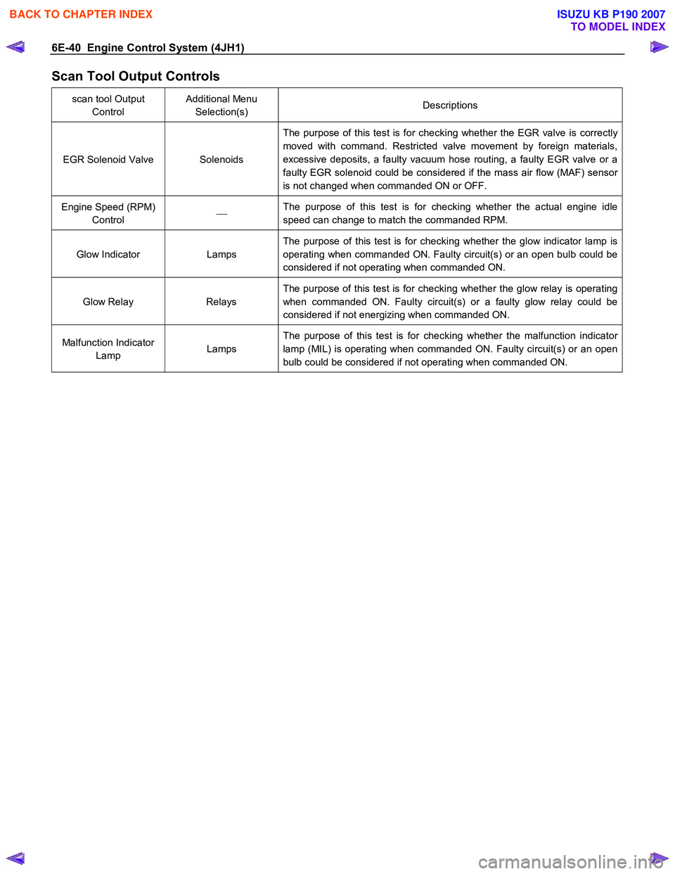 ISUZU KB P190 2007  Workshop Repair Manual 6E-40  Engine Control System (4JH1) 
Scan Tool Output Controls 
scan tool Output Control  Additional Menu 
Selection(s)  Descriptions 
EGR Solenoid Valve  Solenoids The purpose of this test is for che