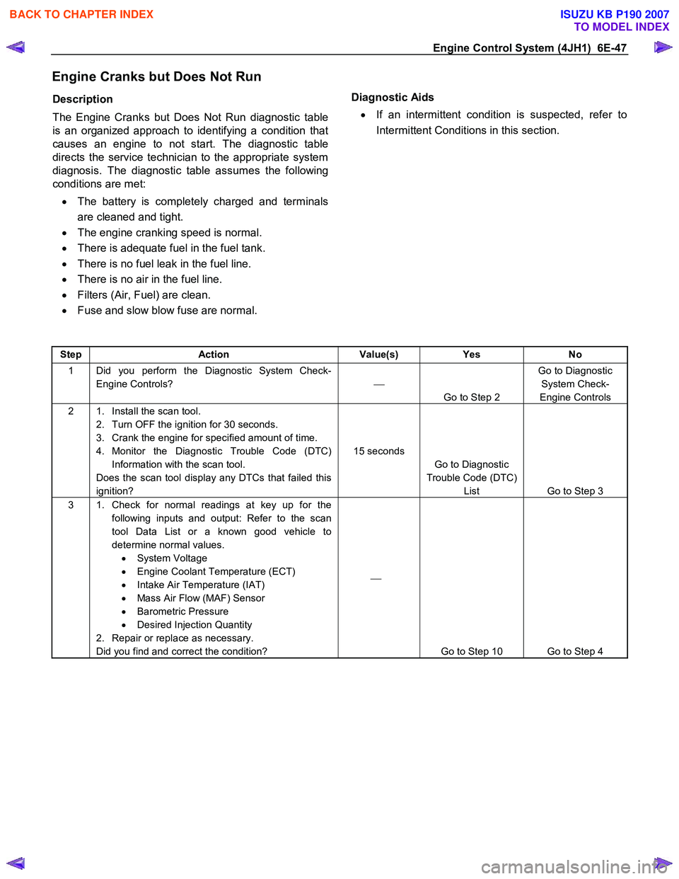 ISUZU KB P190 2007  Workshop Repair Manual Engine Control System (4JH1)  6E-47 
Engine Cranks but Does Not Run 
Description  
The Engine Cranks but Does Not Run diagnostic table 
is an organized approach to identifying a condition that
causes 