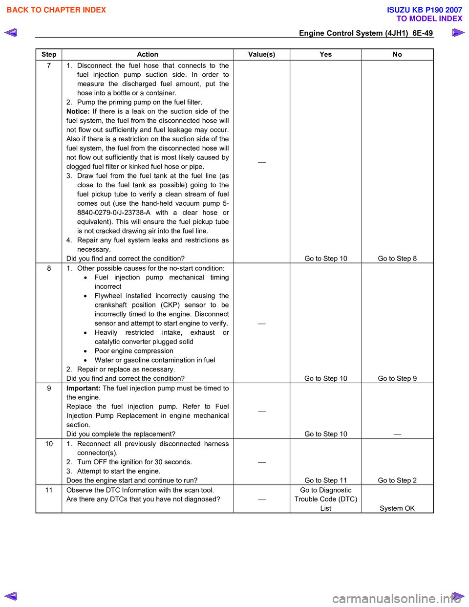 ISUZU KB P190 2007 Workshop Repair Manual Engine Control System (4JH1) 6E-49
Step Action Value(s) Yes No
7 1. Disconnect the fuel hose that connects to the
fuel injection pump suction side. In order to
measure the discharged fuel amo ISUZU KB P190 2007 Workshop Repair Manual Engine Control System (4JH1) 6E-49
Step Action Value(s) Yes No
7 1. Disconnect the fuel hose that connects to the
fuel injection pump suction side. In order to
measure the discharged fuel amo