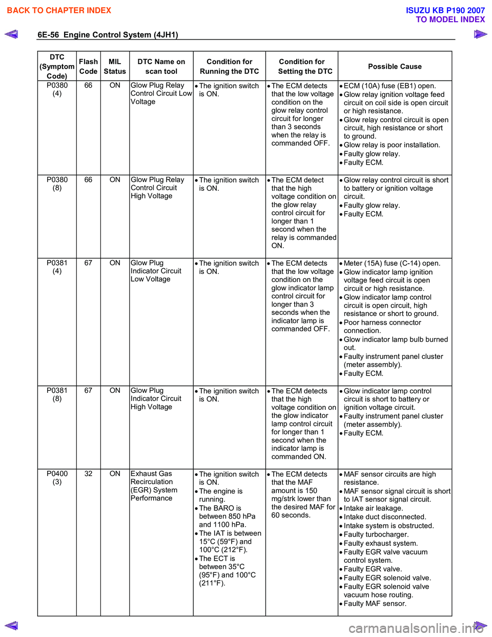 ISUZU KB P190 2007  Workshop Repair Manual 6E-56  Engine Control System (4JH1) 
DTC 
(Symptom  Code)  Flash 
Code  MIL 
Status  DTC Name on 
scan tool  Condition for 
Running the DTC Condition for 
Setting the DTC Possible Cause 
P0380 
(4)  6