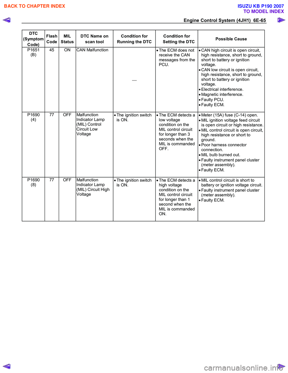 ISUZU KB P190 2007  Workshop Repair Manual Engine Control System (4JH1)  6E-65 
DTC 
(Symptom  Code)  Flash 
Code  MIL 
Status  DTC Name on 
scan tool  Condition for 
Running the DTC Condition for 
Setting the DTC Possible Cause 
P1651 
(B)  4