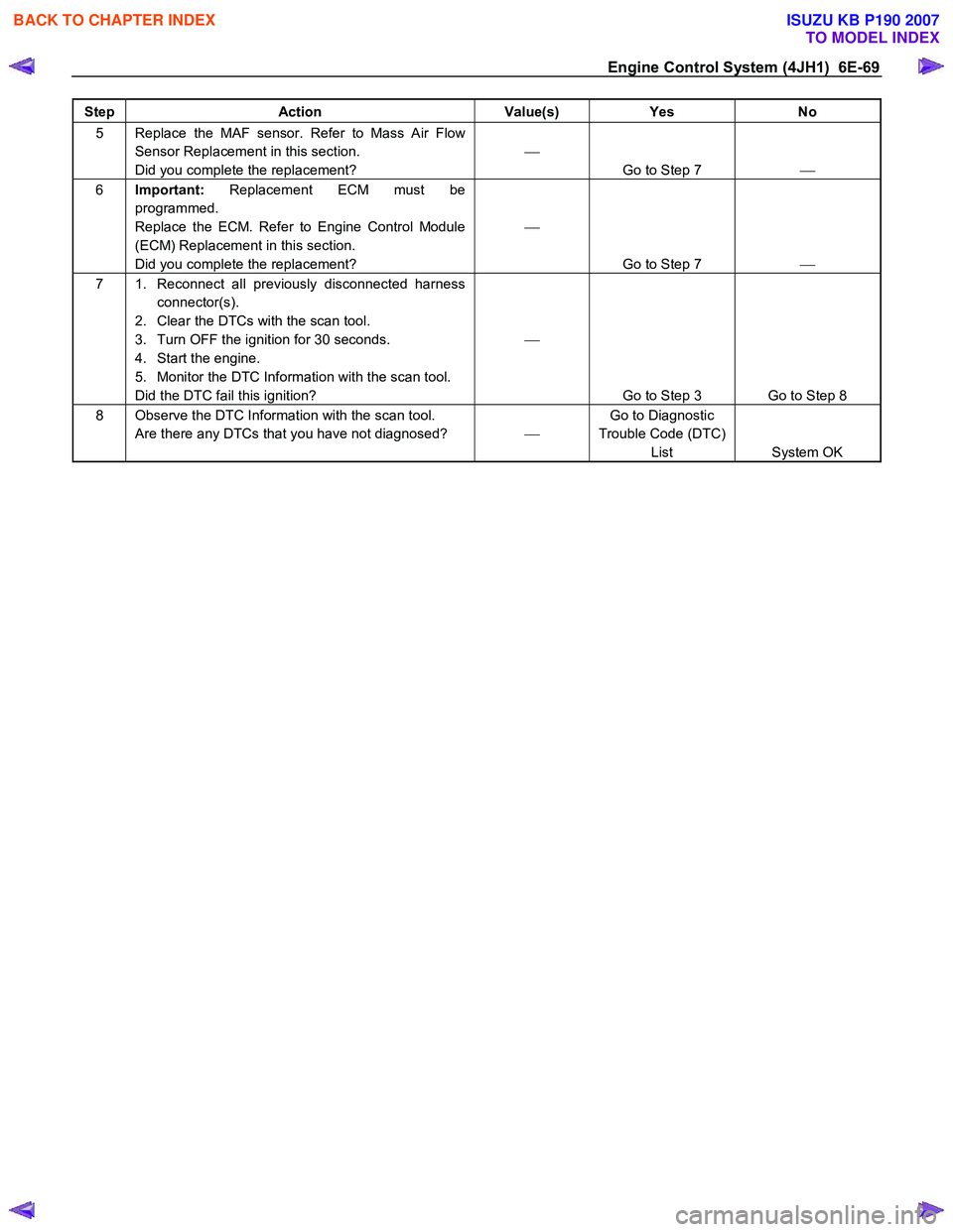 ISUZU KB P190 2007 Workshop Repair Manual Engine Control System (4JH1) 6E-69
Step Action Value(s) Yes No
5 Replace the MAF sensor. Refer to Mass Air Flow
Sensor Replacement in this section.
Did you complete the replacement?
Go ISUZU KB P190 2007 Workshop Repair Manual Engine Control System (4JH1) 6E-69
Step Action Value(s) Yes No
5 Replace the MAF sensor. Refer to Mass Air Flow
Sensor Replacement in this section.
Did you complete the replacement?
Go