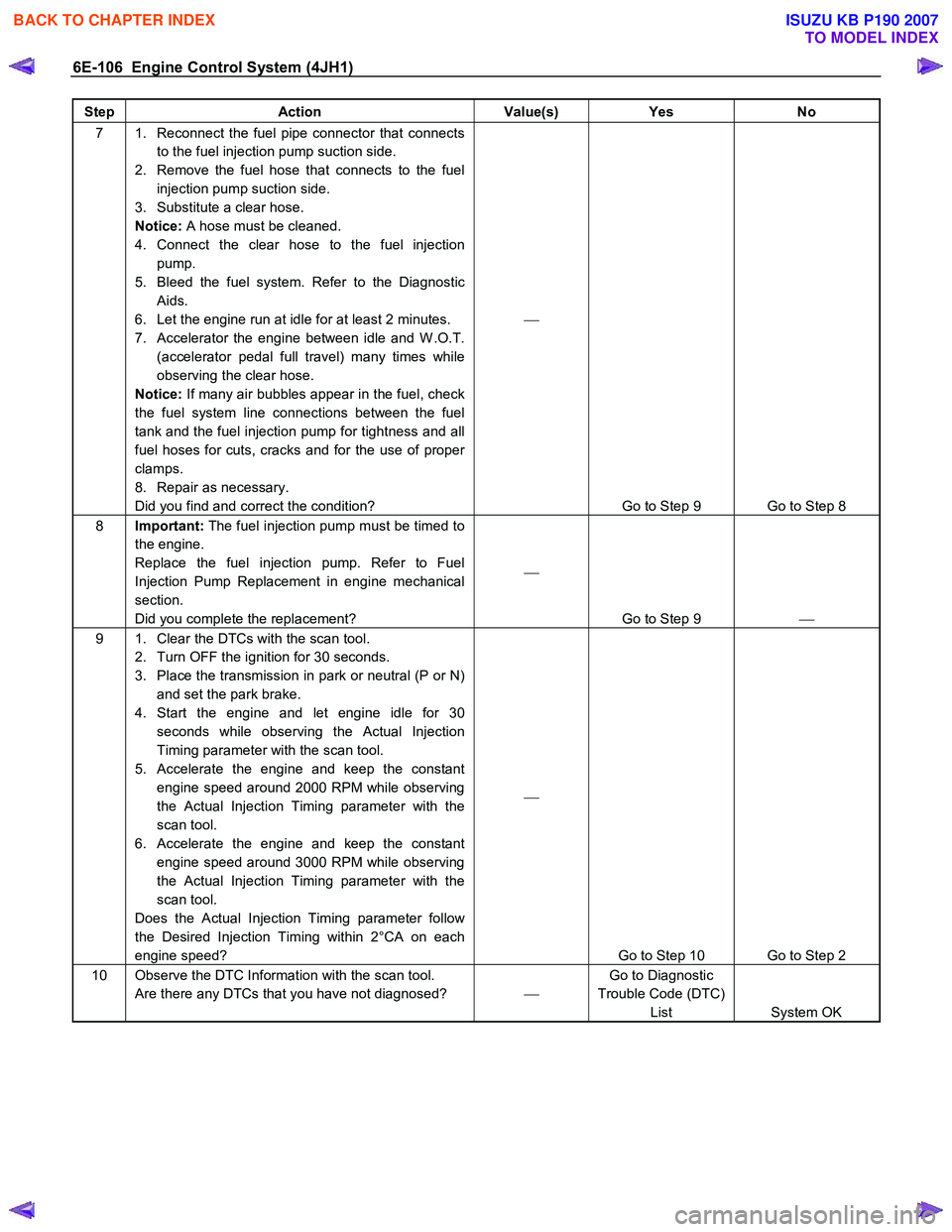 ISUZU KB P190 2007  Workshop Owners Manual 6E-106  Engine Control System (4JH1) 
Step Action  Value(s) Yes No 
7  1.  Reconnect the fuel pipe connector that connects 
to the fuel injection pump suction side. 
2.  Remove the fuel hose that conn