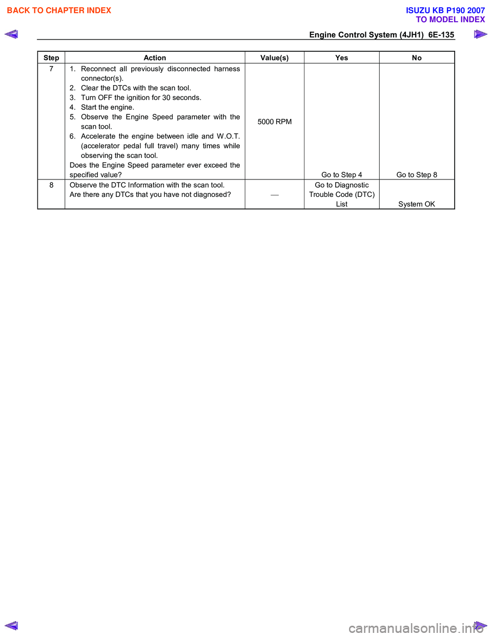 ISUZU KB P190 2007 Workshop Repair Manual Engine Control System (4JH1) 6E-135
Step Action Value(s) Yes No
7 1. Reconnect all previously disconnected harness
connector(s).
2. Clear the DTCs with the scan tool.
3. Turn OFF the ignit ISUZU KB P190 2007 Workshop Repair Manual Engine Control System (4JH1) 6E-135
Step Action Value(s) Yes No
7 1. Reconnect all previously disconnected harness
connector(s).
2. Clear the DTCs with the scan tool.
3. Turn OFF the ignit