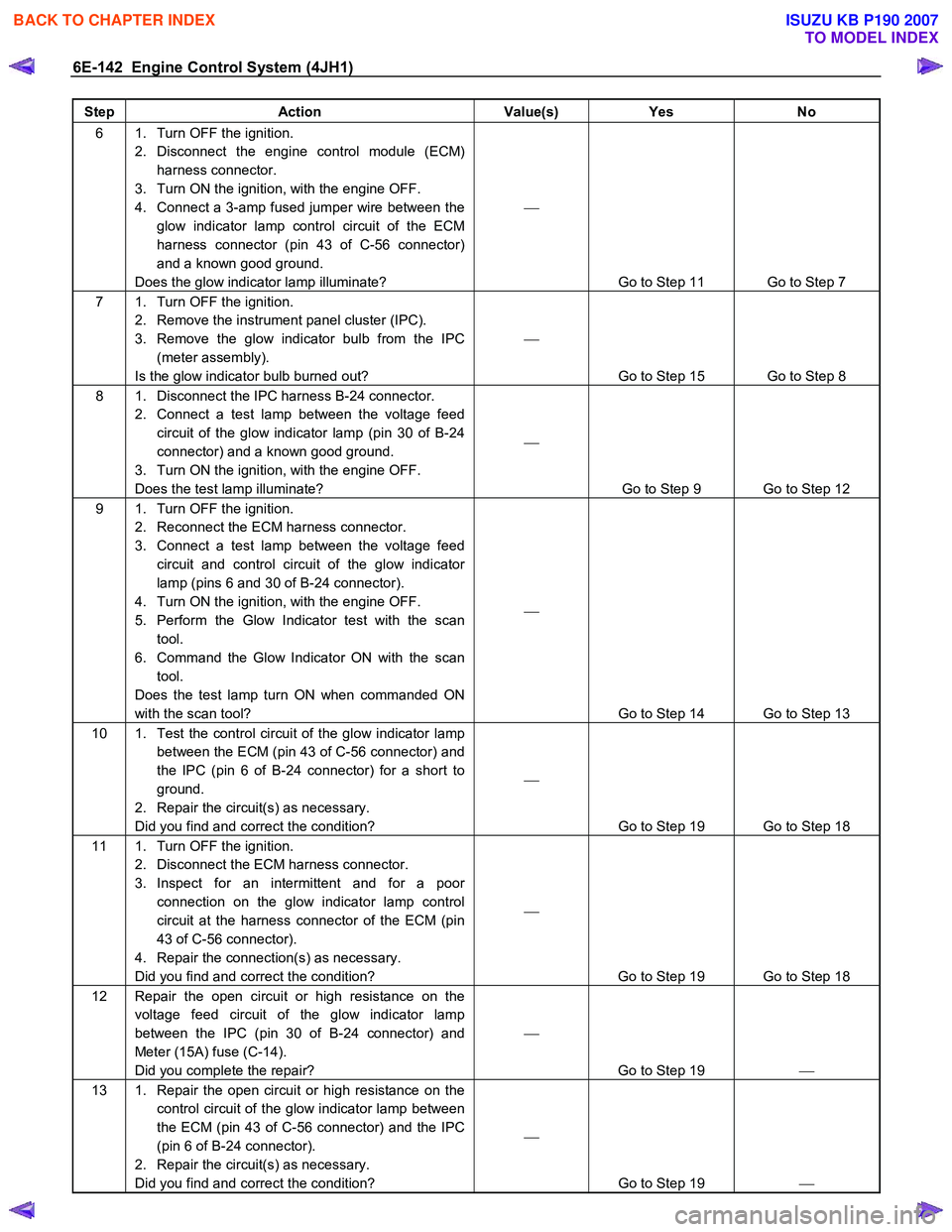 ISUZU KB P190 2007  Workshop Repair Manual 6E-142  Engine Control System (4JH1) 
Step Action  Value(s) Yes No 
6  1.  Turn OFF the ignition. 
2.  Disconnect the engine control module (ECM) harness connector. 
3.  Turn ON the ignition, with the