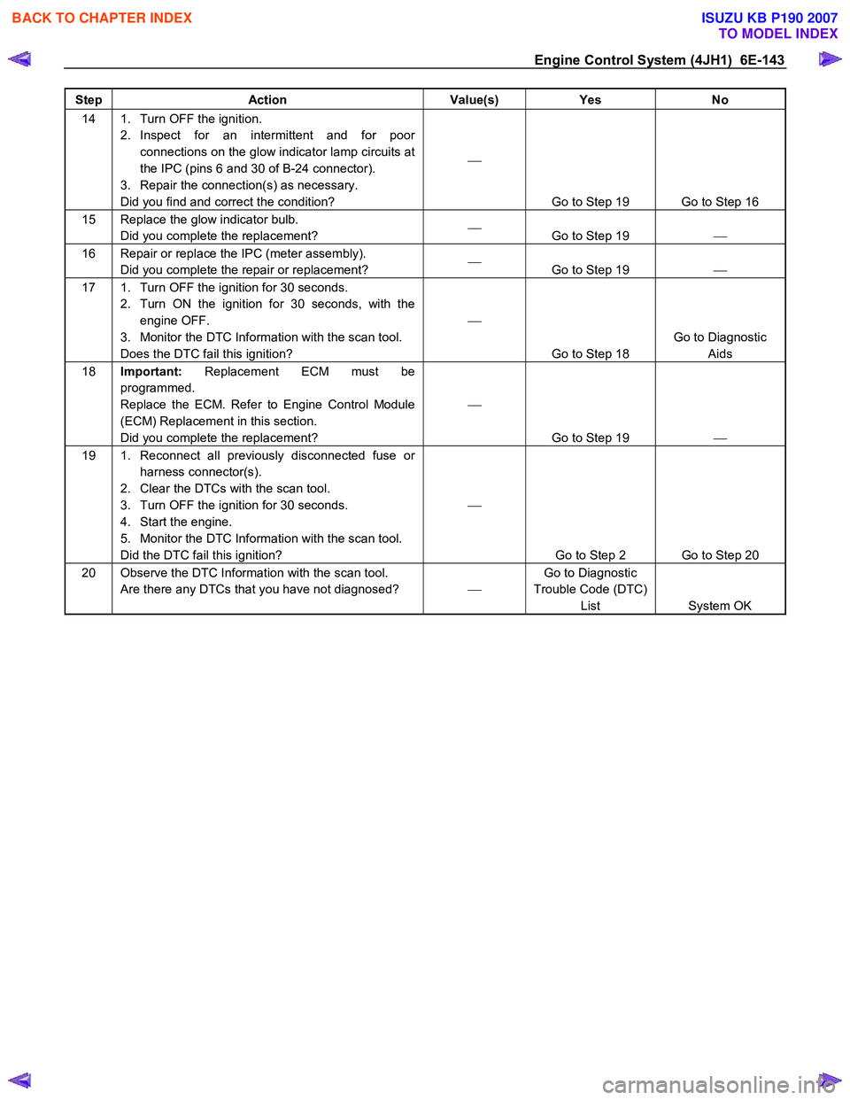 ISUZU KB P190 2007  Workshop Repair Manual Engine Control System (4JH1)  6E-143 
Step Action  Value(s) Yes No 
14  1.  Turn OFF the ignition. 
2. Inspect for an intermittent and for poor connections on the glow indicator lamp circuits at  
the