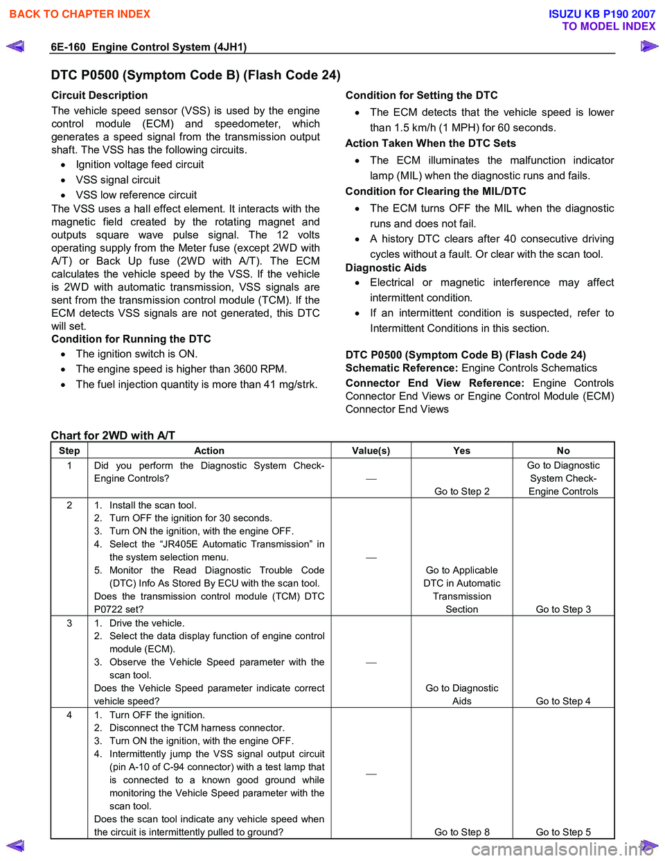 ISUZU KB P190 2007  Workshop Repair Manual 6E-160  Engine Control System (4JH1) 
DTC P0500 (Symptom Code B) (Flash Code 24) 
Circuit Description  
The vehicle speed sensor (VSS) is used by the engine 
control module (ECM) and speedometer, whic