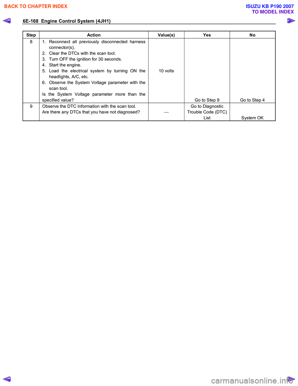 ISUZU KB P190 2007 Workshop Repair Manual 6E-168 Engine Control System (4JH1)
Step Action Value(s) Yes No
8 1. Reconnect all previously disconnected harness
connector(s).
2. Clear the DTCs with the scan tool.
3. Turn OFF the ignit ISUZU KB P190 2007 Workshop Repair Manual 6E-168 Engine Control System (4JH1)
Step Action Value(s) Yes No
8 1. Reconnect all previously disconnected harness
connector(s).
2. Clear the DTCs with the scan tool.
3. Turn OFF the ignit