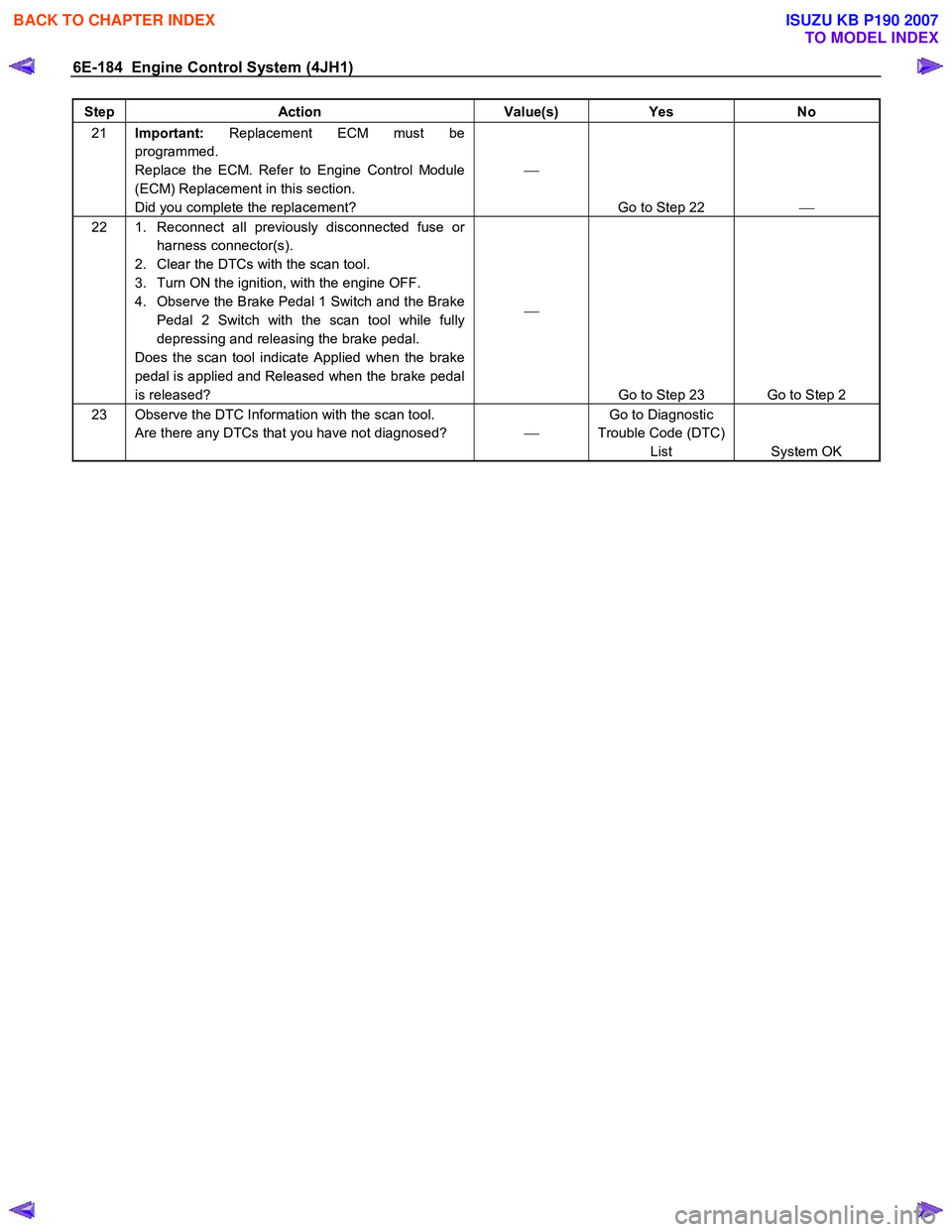 ISUZU KB P190 2007  Workshop Manual PDF 6E-184  Engine Control System (4JH1) 
Step Action  Value(s) Yes No 
21 Important:  Replacement ECM must be 
programmed.  
Replace the ECM. Refer to Engine Control Module 
(ECM) Replacement in this sec