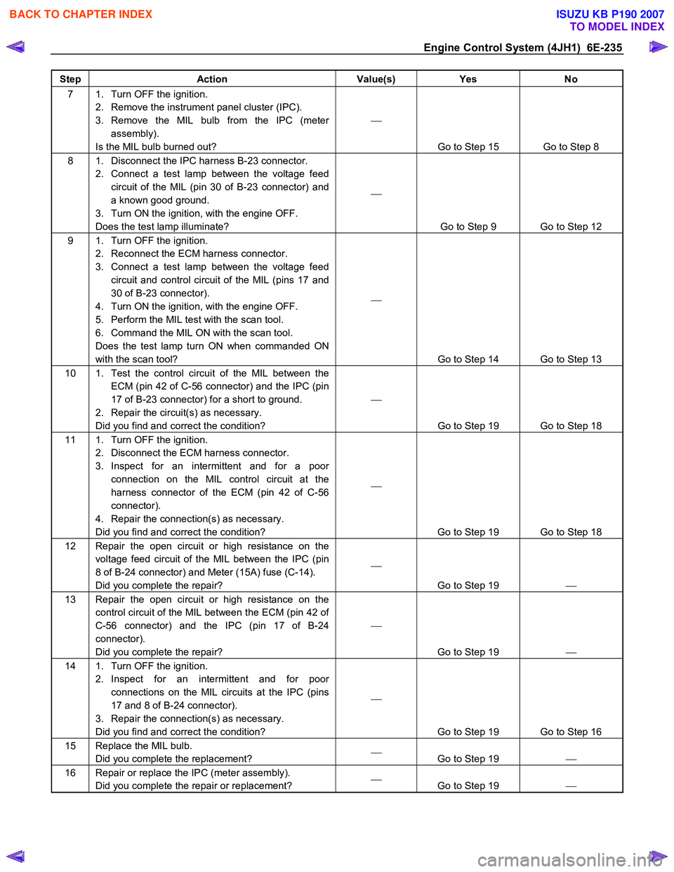 ISUZU KB P190 2007 Workshop Repair Manual Engine Control System (4JH1) 6E-235
Step Action Value(s) Yes No
7 1. Turn OFF the ignition.
2. Remove the instrument panel cluster (IPC).
3. Remove the MIL bulb from the IPC (meter assembly ISUZU KB P190 2007 Workshop Repair Manual Engine Control System (4JH1) 6E-235
Step Action Value(s) Yes No
7 1. Turn OFF the ignition.
2. Remove the instrument panel cluster (IPC).
3. Remove the MIL bulb from the IPC (meter assembly