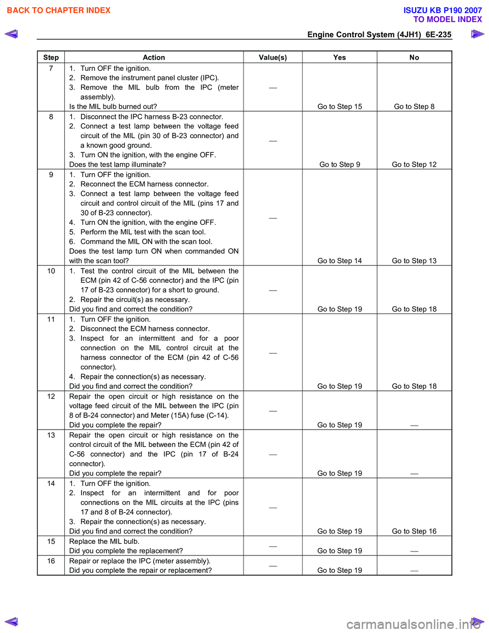 ISUZU KB P190 2007  Workshop User Guide Engine Control System (4JH1)  6E-235 
Step Action  Value(s) Yes No 
7  1.  Turn OFF the ignition. 
2.  Remove the instrument panel cluster (IPC).  
3. Remove the MIL bulb from the IPC (meter  assembly