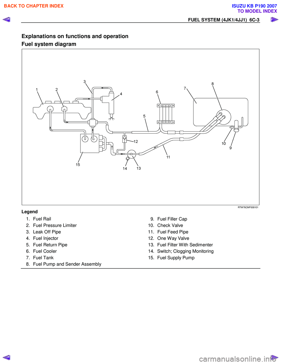 ISUZU KB P190 2007 Workshop User Guide FUEL SYSTEM (4JK1/4JJ1) 6C-3
Explanations on functions and operation
Fuel system diagram
RTW 76CMF000101
Legend
1. Fuel Rail
2. Fuel Pressure Limiter
3. Leak Off Pipe
ISUZU KB P190 2007 Workshop User Guide FUEL SYSTEM (4JK1/4JJ1) 6C-3
Explanations on functions and operation
Fuel system diagram
RTW 76CMF000101
Legend
1. Fuel Rail
2. Fuel Pressure Limiter
3. Leak Off Pipe