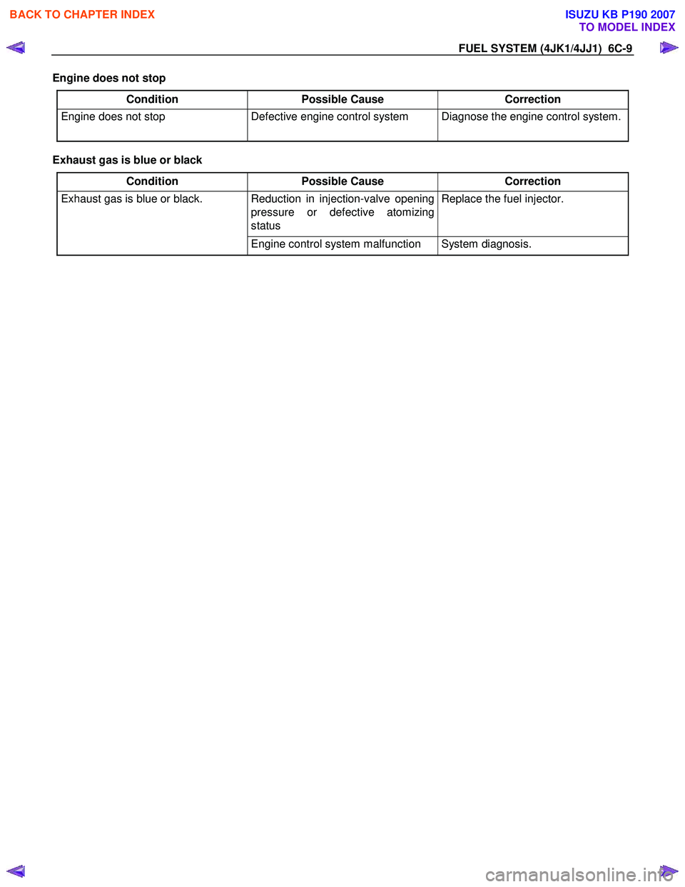 ISUZU KB P190 2007 Workshop Repair Manual FUEL SYSTEM (4JK1/4JJ1) 6C-9
Engine does not stop
Condition Possible Cause Correction
Engine does not stop Defective engine control system Diagnose the engine control system.
Exhaust gas is b ISUZU KB P190 2007 Workshop Repair Manual FUEL SYSTEM (4JK1/4JJ1) 6C-9
Engine does not stop
Condition Possible Cause Correction
Engine does not stop Defective engine control system Diagnose the engine control system.
Exhaust gas is b