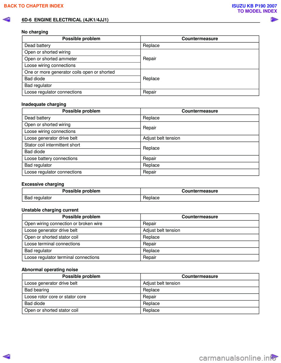 ISUZU KB P190 2007 Workshop Repair Manual 6D-6 ENGINE ELECTRICAL (4JK1/4JJ1)
No charging
Possible problem Countermeasure
Dead battery Replace
Open or shorted wiring
Open or shorted ammeter
Loose wiring connections Repair
One or mor ISUZU KB P190 2007 Workshop Repair Manual 6D-6 ENGINE ELECTRICAL (4JK1/4JJ1)
No charging
Possible problem Countermeasure
Dead battery Replace
Open or shorted wiring
Open or shorted ammeter
Loose wiring connections Repair
One or mor