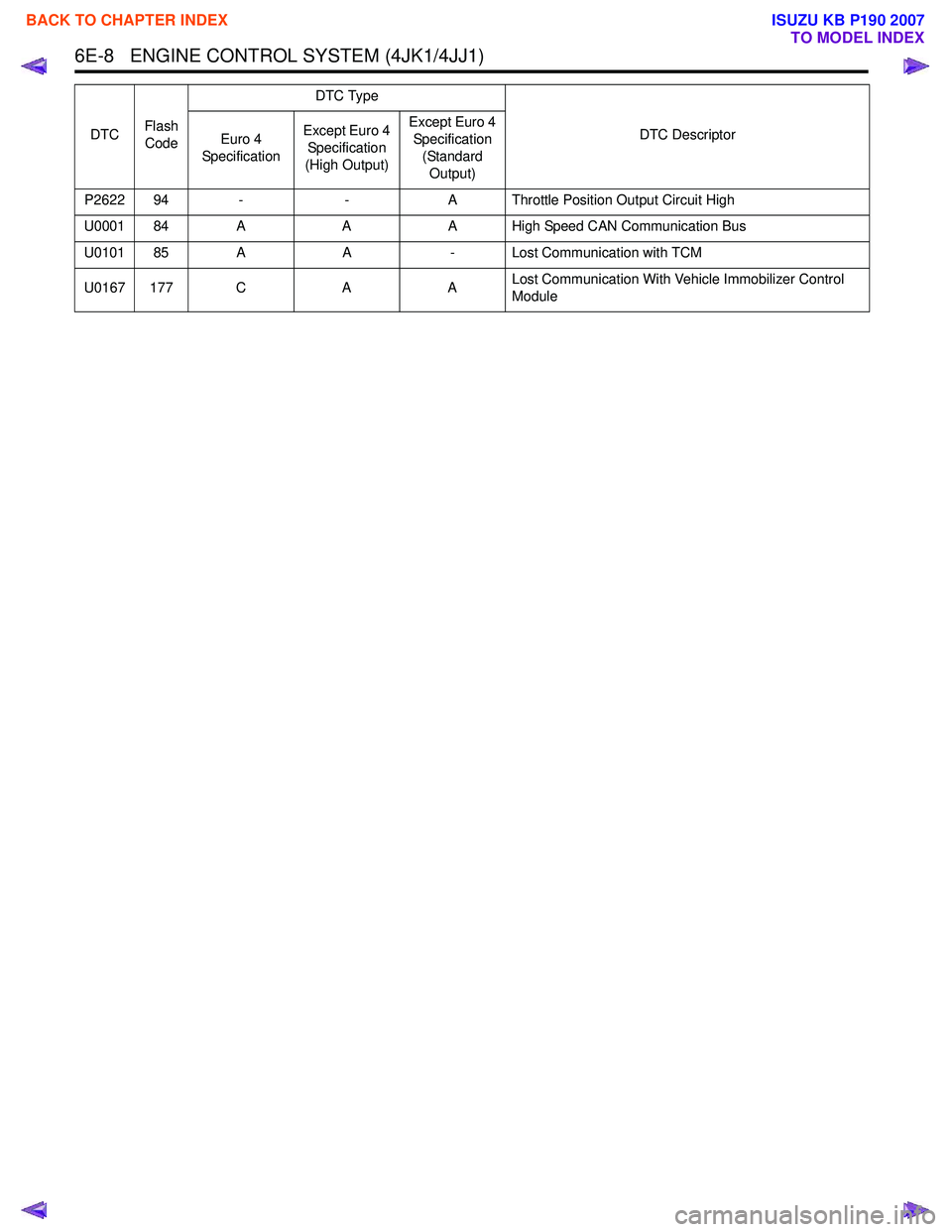 ISUZU KB P190 2007 Workshop Repair Manual 6E-8 ENGINE CONTROL SYSTEM (4JK1/4JJ1)
P2622 94 --A Throttle Position Output Circuit High
U0001 84 A AA High Speed CAN Communication Bus
U0101 85 A A- Lost Communication with TCM
U0167 177 C AALost ISUZU KB P190 2007 Workshop Repair Manual 6E-8 ENGINE CONTROL SYSTEM (4JK1/4JJ1)
P2622 94 --A Throttle Position Output Circuit High
U0001 84 A AA High Speed CAN Communication Bus
U0101 85 A A- Lost Communication with TCM
U0167 177 C AALost