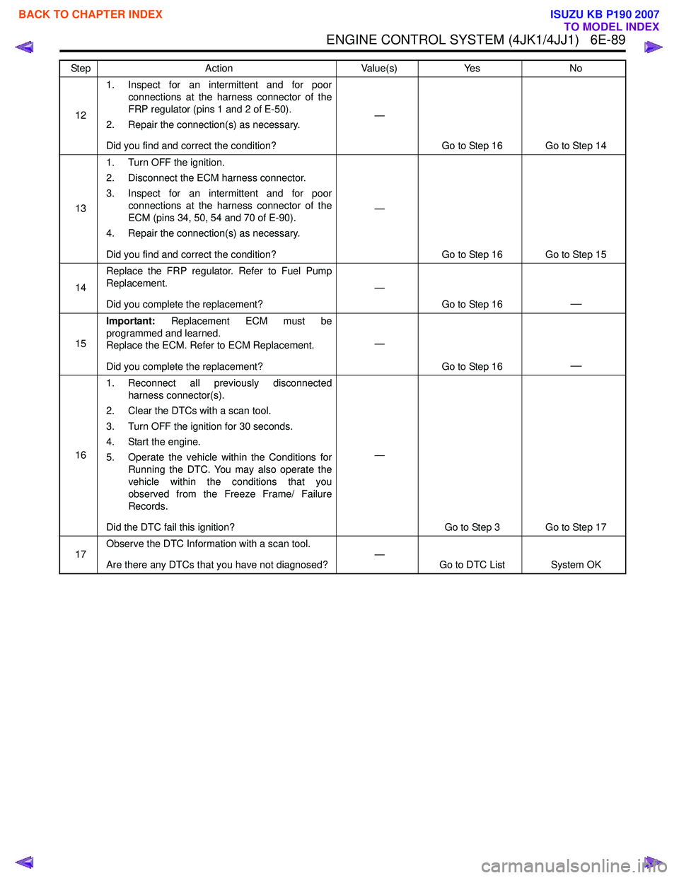 ISUZU KB P190 2007 Workshop Repair Manual ENGINE CONTROL SYSTEM (4JK1/4JJ1) 6E-89
121. Inspect for an intermittent and for poor
connections at the harness connector of the
FRP regulator (pins 1 and 2 of E-50).
2. Repair the connection(s) a ISUZU KB P190 2007 Workshop Repair Manual ENGINE CONTROL SYSTEM (4JK1/4JJ1) 6E-89
121. Inspect for an intermittent and for poor
connections at the harness connector of the
FRP regulator (pins 1 and 2 of E-50).
2. Repair the connection(s) a