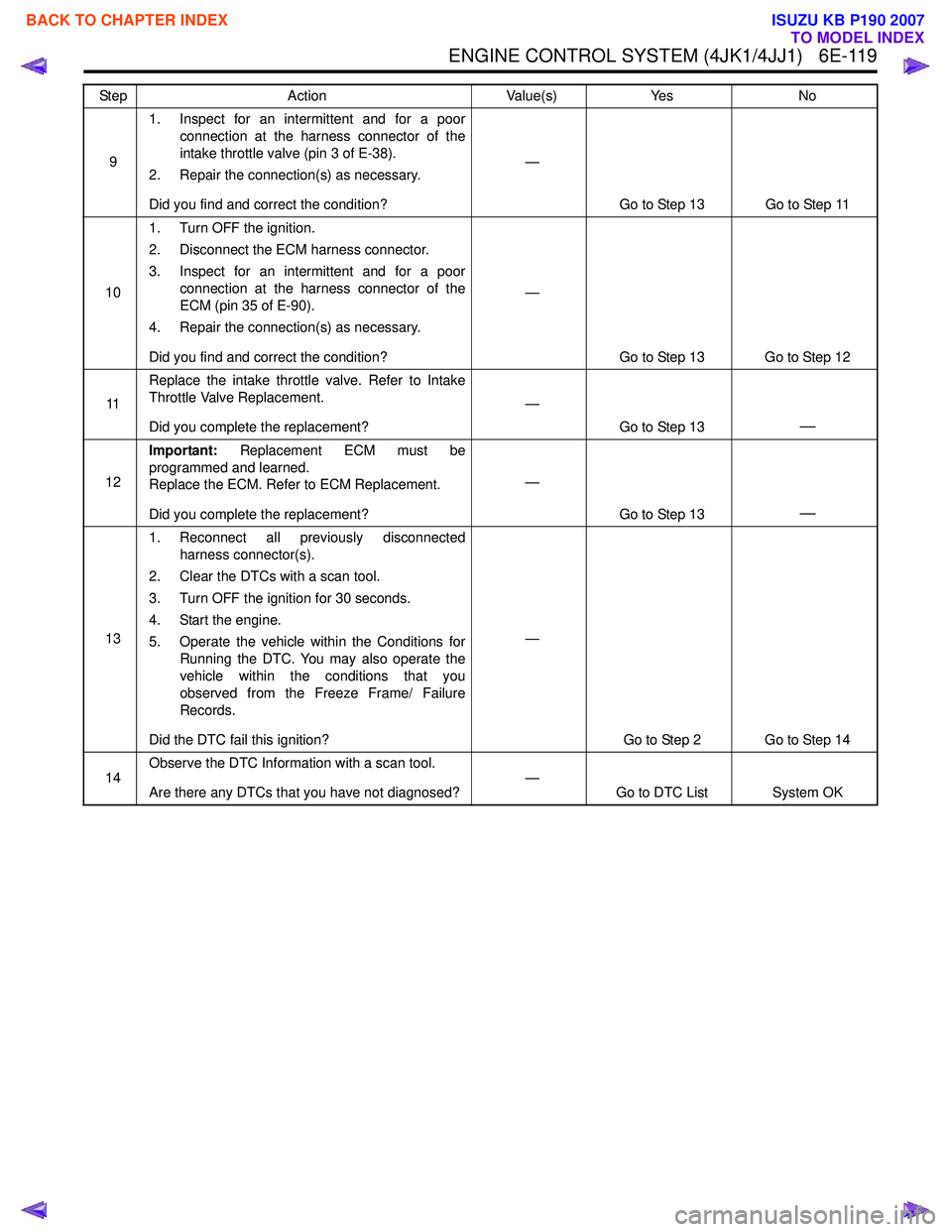 ISUZU KB P190 2007 Workshop Repair Manual ENGINE CONTROL SYSTEM (4JK1/4JJ1) 6E-119
91. Inspect for an intermittent and for a poor
connection at the harness connector of the
intake throttle valve (pin 3 of E-38).
2. Repair the connection(s) ISUZU KB P190 2007 Workshop Repair Manual ENGINE CONTROL SYSTEM (4JK1/4JJ1) 6E-119
91. Inspect for an intermittent and for a poor
connection at the harness connector of the
intake throttle valve (pin 3 of E-38).
2. Repair the connection(s)