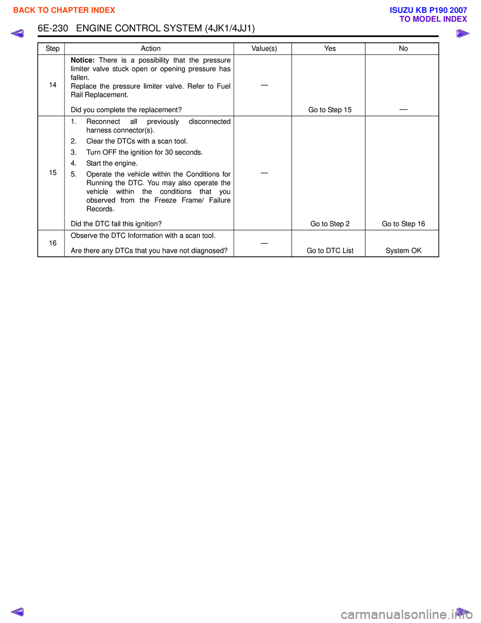 ISUZU KB P190 2007 Workshop Repair Manual 6E-230 ENGINE CONTROL SYSTEM (4JK1/4JJ1)
14Notice:
There is a possibility that the pressure
limiter valve stuck open or opening pressure has
fallen.
Replace the pressure limiter valve. Refer to Fu ISUZU KB P190 2007 Workshop Repair Manual 6E-230 ENGINE CONTROL SYSTEM (4JK1/4JJ1)
14Notice:
There is a possibility that the pressure
limiter valve stuck open or opening pressure has
fallen.
Replace the pressure limiter valve. Refer to Fu