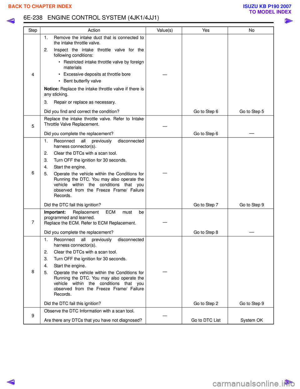 ISUZU KB P190 2007 Workshop Repair Manual 6E-238 ENGINE CONTROL SYSTEM (4JK1/4JJ1)
41. Remove the intake duct that is connected to
the intake throttle valve.
2. Inspect the intake throttle valve for the following conditions:
• Restricted ISUZU KB P190 2007 Workshop Repair Manual 6E-238 ENGINE CONTROL SYSTEM (4JK1/4JJ1)
41. Remove the intake duct that is connected to
the intake throttle valve.
2. Inspect the intake throttle valve for the following conditions:
• Restricted