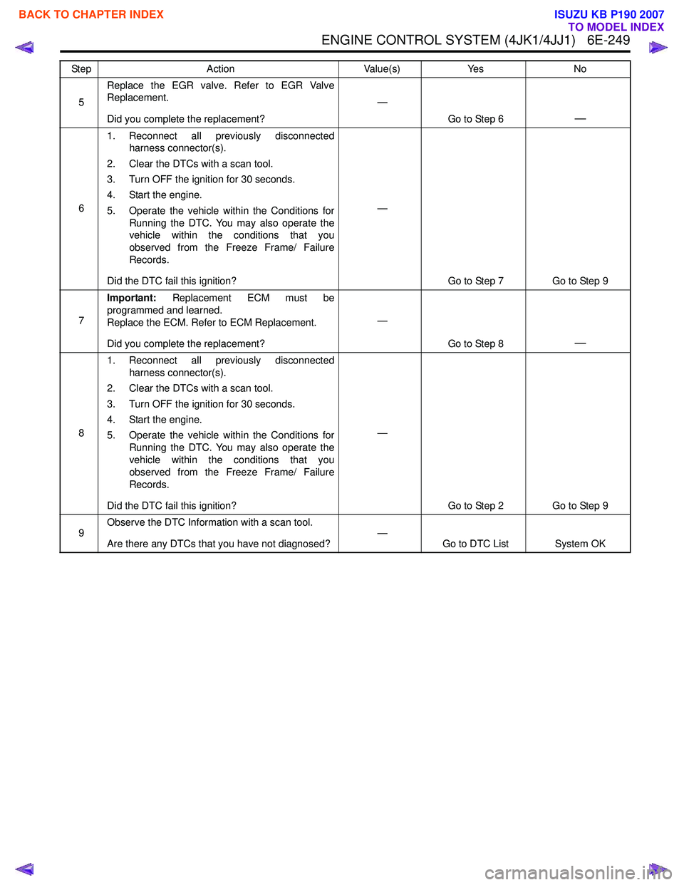 ISUZU KB P190 2007 Workshop Repair Manual ENGINE CONTROL SYSTEM (4JK1/4JJ1) 6E-249
5Replace the EGR valve. Refer to EGR Valve
Replacement.
Did you complete the replacement? —
Go to Step 6
—
61. Reconnect all previously disconnected
ha ISUZU KB P190 2007 Workshop Repair Manual ENGINE CONTROL SYSTEM (4JK1/4JJ1) 6E-249
5Replace the EGR valve. Refer to EGR Valve
Replacement.
Did you complete the replacement? —
Go to Step 6
—
61. Reconnect all previously disconnected
ha