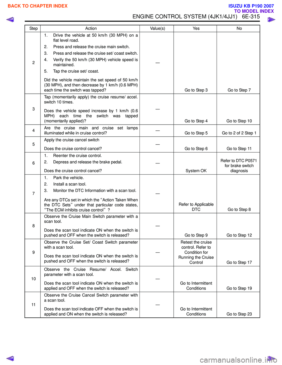ISUZU KB P190 2007 Workshop Repair Manual ENGINE CONTROL SYSTEM (4JK1/4JJ1) 6E-315
21. Drive the vehicle at 50 km/h (30 MPH) on a
flat level road.
2. Press and release the cruise main switch.
3. Press and release the cruise set/ coast swit ISUZU KB P190 2007 Workshop Repair Manual ENGINE CONTROL SYSTEM (4JK1/4JJ1) 6E-315
21. Drive the vehicle at 50 km/h (30 MPH) on a
flat level road.
2. Press and release the cruise main switch.
3. Press and release the cruise set/ coast swit