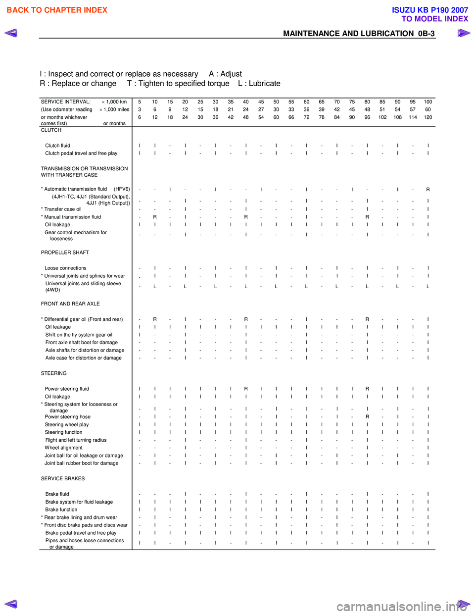 ISUZU KB P190 2007  Workshop Owners Manual MAINTENANCE AND LUBRICATION  0B-3 
  
  
I : Inspect and correct or replace as necessary     A : Adjust  
R : Replace or change     T : Tighten to specified torque    L : Lubricate  
 
SERVICE INTERVA