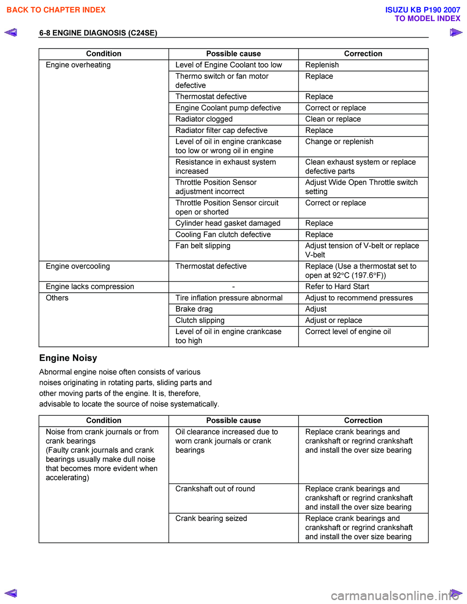 ISUZU KB P190 2007  Workshop Repair Manual 6-8 ENGINE DIAGNOSIS (C24SE) 
Condition Possible cause Correction 
Engine overheating Level of Engine Coolant too low  Replenish 
  Thermo switch or fan motor 
defective  Replace 
 Thermostat 
defecti