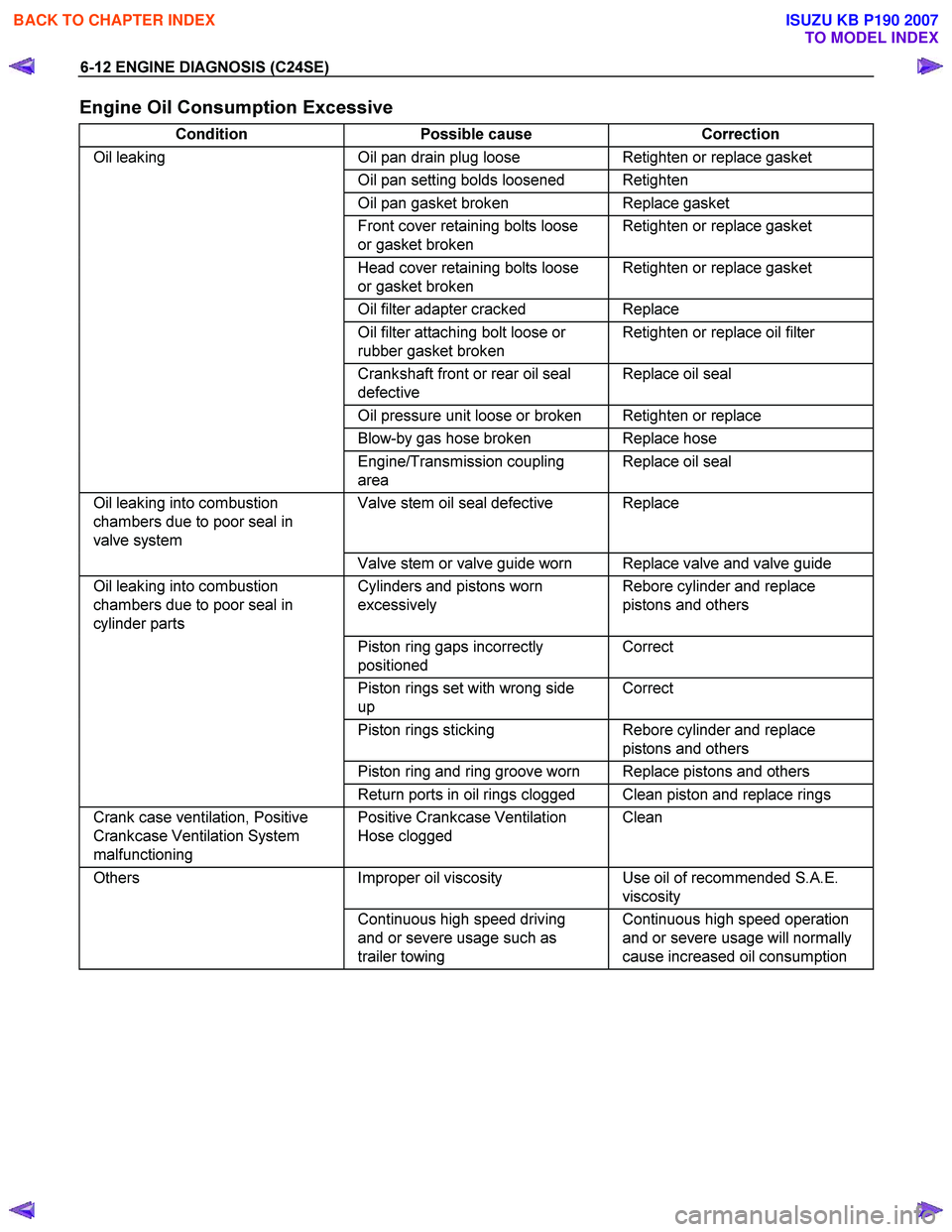 ISUZU KB P190 2007 Workshop Repair Manual 6-12 ENGINE DIAGNOSIS (C24SE)
Engine Oil Consumption Excessive
Condition Possible cause Correction
Oil leaking Oil pan drain plug loose Retighten or replace gasket
Oil pan setting bolds loosene ISUZU KB P190 2007 Workshop Repair Manual 6-12 ENGINE DIAGNOSIS (C24SE)
Engine Oil Consumption Excessive
Condition Possible cause Correction
Oil leaking Oil pan drain plug loose Retighten or replace gasket
Oil pan setting bolds loosene
