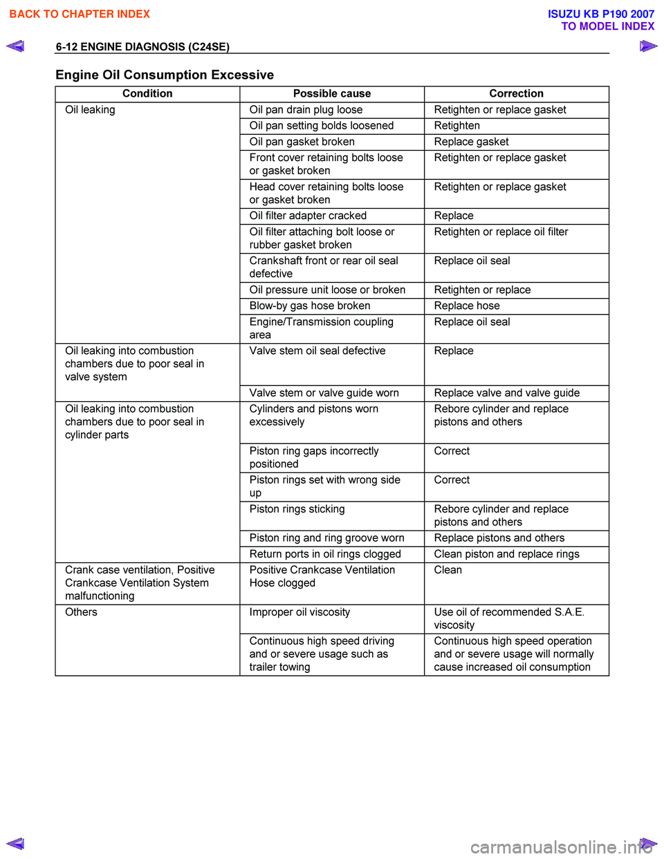 ISUZU KB P190 2007  Workshop Repair Manual 6-12 ENGINE DIAGNOSIS (C24SE) 
Engine Oil Consumption Excessive  
Condition Possible cause Correction 
Oil leaking Oil pan drain plug loose Retighten or replace gasket 
  Oil pan setting bolds loosene