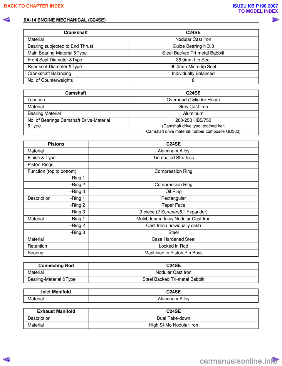 ISUZU KB P190 2007 Workshop Repair Manual 6A-14 ENGINE MECHANICAL (C24SE)
Crankshaft C24SE
Material Nodular Cast Iron
Bearing subjected to End Thrust Guide Bearing NO.3
Main Bearing-Material &Type Steel Backed Tri-metal Babbitt
Front Sea ISUZU KB P190 2007 Workshop Repair Manual 6A-14 ENGINE MECHANICAL (C24SE)
Crankshaft C24SE
Material Nodular Cast Iron
Bearing subjected to End Thrust Guide Bearing NO.3
Main Bearing-Material &Type Steel Backed Tri-metal Babbitt
Front Sea