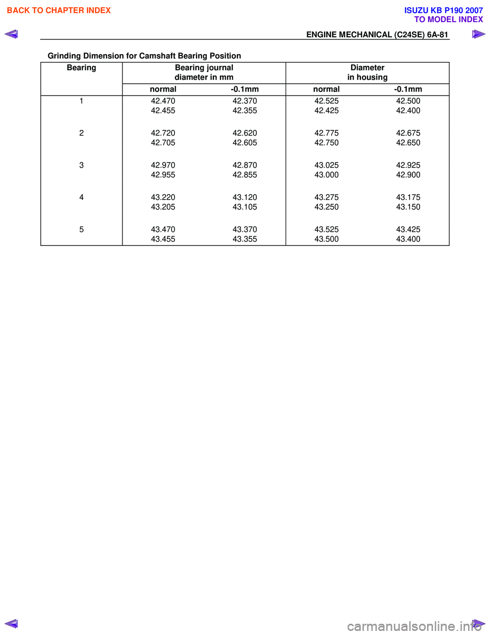 ISUZU KB P190 2007 Workshop Repair Manual ENGINE MECHANICAL (C24SE) 6A-81
Grinding Dimension for Camshaft Bearing Position Bearing Bearing journal
diameter in mm Diameter
in housing
normal -0.1mm normal -0.1mm
1 42.470 42.455 42.37 ISUZU KB P190 2007 Workshop Repair Manual ENGINE MECHANICAL (C24SE) 6A-81
Grinding Dimension for Camshaft Bearing Position Bearing Bearing journal
diameter in mm Diameter
in housing
normal -0.1mm normal -0.1mm
1 42.470 42.455 42.37