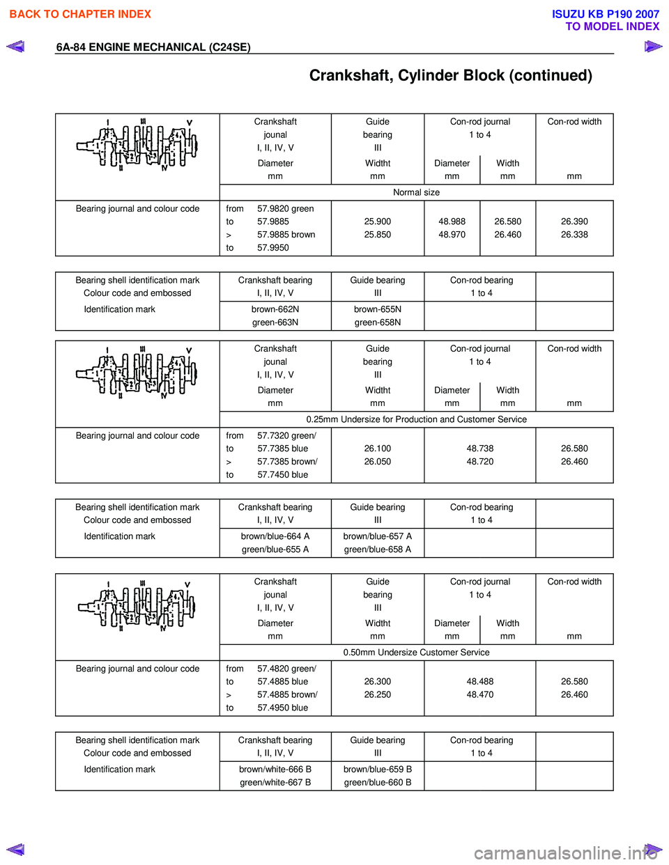 ISUZU KB P190 2007 Workshop Repair Manual 6A-84 ENGINE MECHANICAL (C24SE)
Crankshaft, Cylinder Block (continued)
Crankshaft jounal
I, II, IV, V Guide
bearing III Con-rod journal
1 to 4 Con-rod width
Diameter
mm Widtht
mm Di ISUZU KB P190 2007 Workshop Repair Manual 6A-84 ENGINE MECHANICAL (C24SE)
Crankshaft, Cylinder Block (continued)
Crankshaft jounal
I, II, IV, V Guide
bearing III Con-rod journal
1 to 4 Con-rod width
Diameter
mm Widtht
mm Di