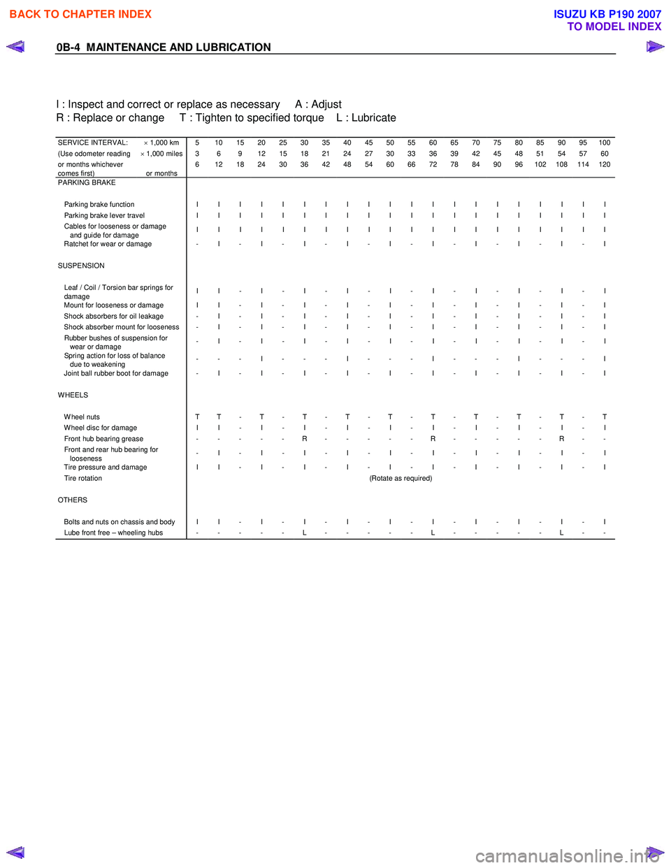 ISUZU KB P190 2007  Workshop Owners Manual 0B-4  MAINTENANCE AND LUBRICATION 
  
  
I : Inspect and correct or replace as necessary     A : Adjust  
R : Replace or change     T : Tighten to specified torque    L : Lubricate 
 SERVICE INTERVAL: