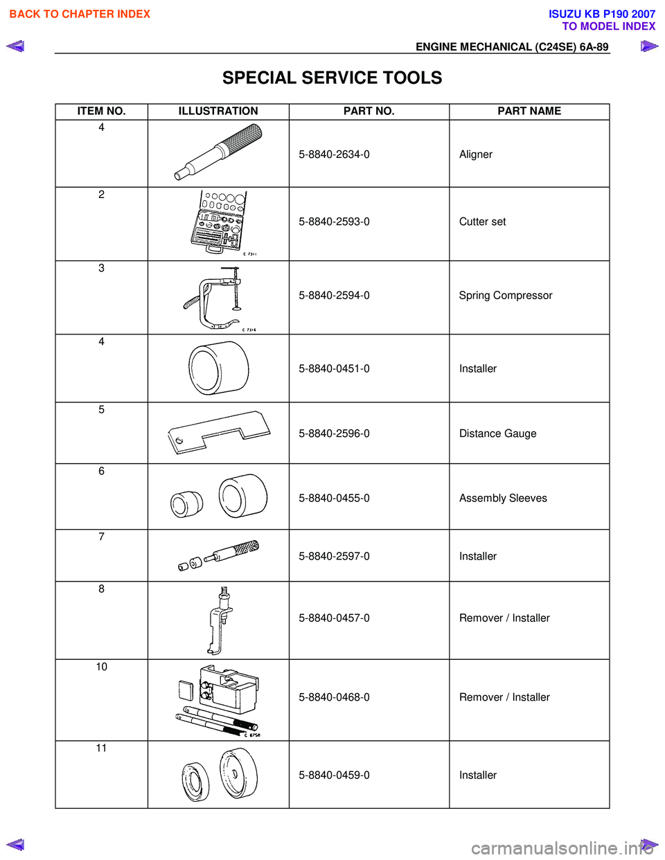 ISUZU KB P190 2007 Workshop Repair Manual ENGINE MECHANICAL (C24SE) 6A-89
SPECIAL SERVICE TOOLS
ITEM NO. ILLUSTRATION PART NO. PART NAME
4
5-8840-2634-0
Aligner
2
5-8840-2593-0
Cutter set
3
ISUZU KB P190 2007 Workshop Repair Manual ENGINE MECHANICAL (C24SE) 6A-89
SPECIAL SERVICE TOOLS
ITEM NO. ILLUSTRATION PART NO. PART NAME
4
5-8840-2634-0
Aligner
2
5-8840-2593-0
Cutter set
3