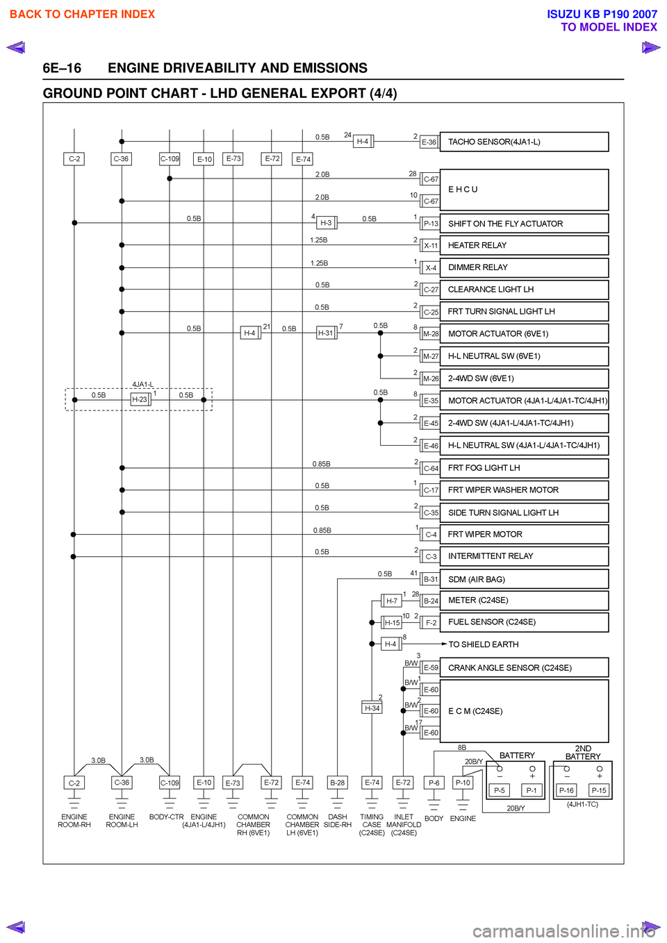 ISUZU KB P190 2007  Workshop Repair Manual 6E–16 ENGINE DRIVEABILITY AND EMISSIONS
GROUND POINT CHART - LHD GENERAL EXPORT (4/4)
 
BACK TO CHAPTER INDEX
TO MODEL INDEX
ISUZU KB P190 2007 