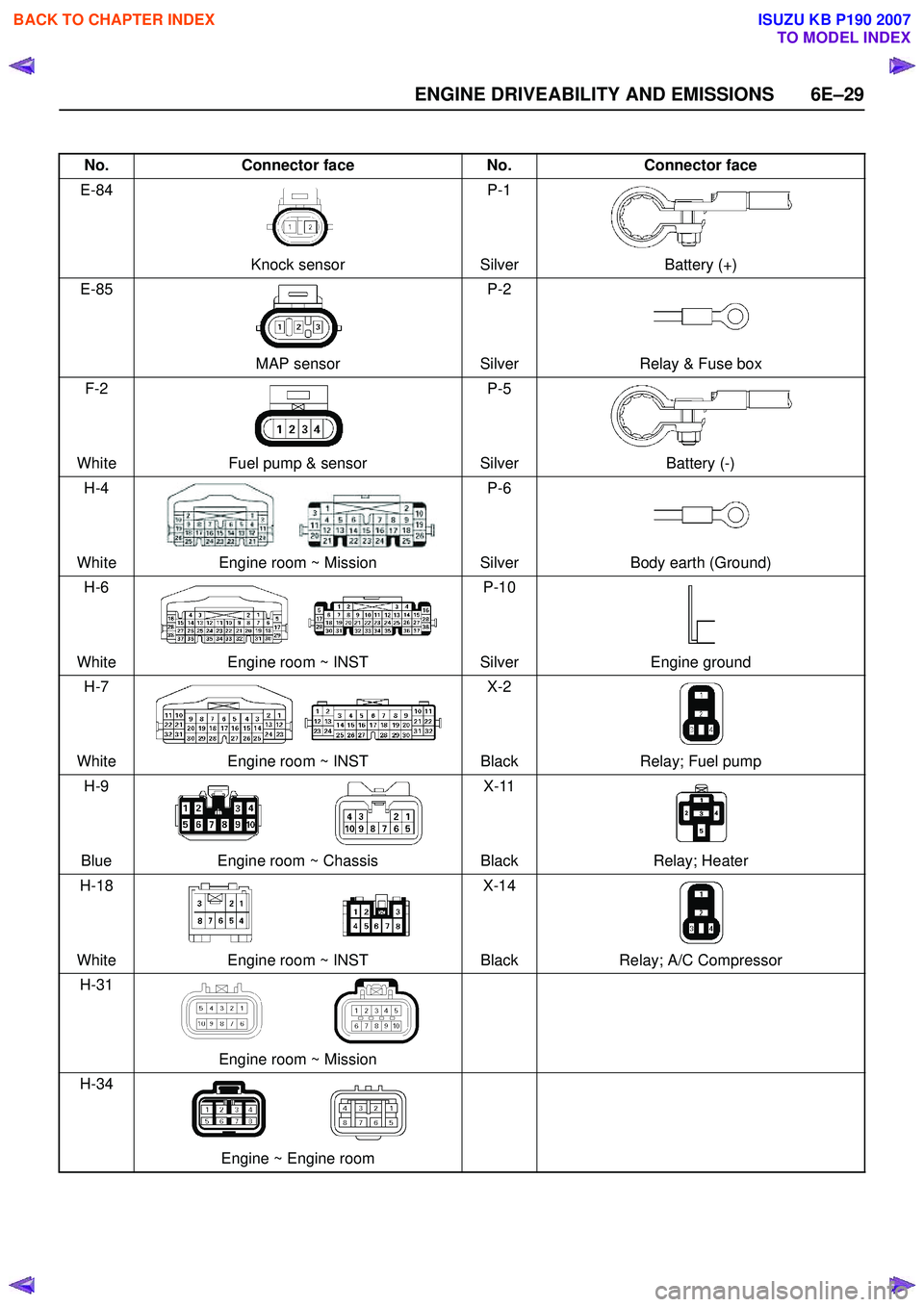 ISUZU KB P190 2007 Workshop Repair Manual ENGINE DRIVEABILITY AND EMISSIONS 6E–29
No.Connector face No.Connector face
E-84
Knock sensor P-1
Silver Battery (+)
E-85
MAP sensor P-2
Silver Relay & Fuse box
F-2
White Fuel pump & sensor P-5
Silv ISUZU KB P190 2007 Workshop Repair Manual ENGINE DRIVEABILITY AND EMISSIONS 6E–29
No.Connector face No.Connector face
E-84
Knock sensor P-1
Silver Battery (+)
E-85
MAP sensor P-2
Silver Relay & Fuse box
F-2
White Fuel pump & sensor P-5
Silv